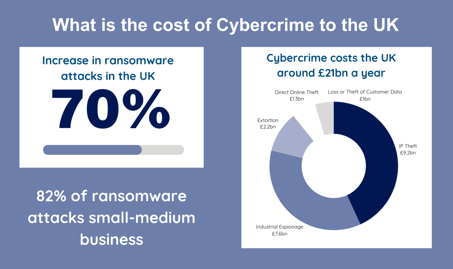 Cost of cyber-attacks to the UK
70% increase in ransomware attacks in the UK, 82% of which affects small-medium business. Cybercrime costs the UK around £21bn a year.
