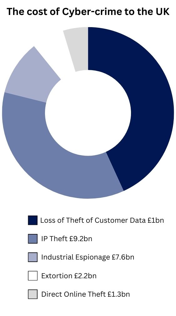 cost of cyber-crime to the UK. Loss of cust data £1bn, IP theft £9.2bn, Industrial Espionage £7.6bn, Extorition £2.2bn, online theft £1.3bn