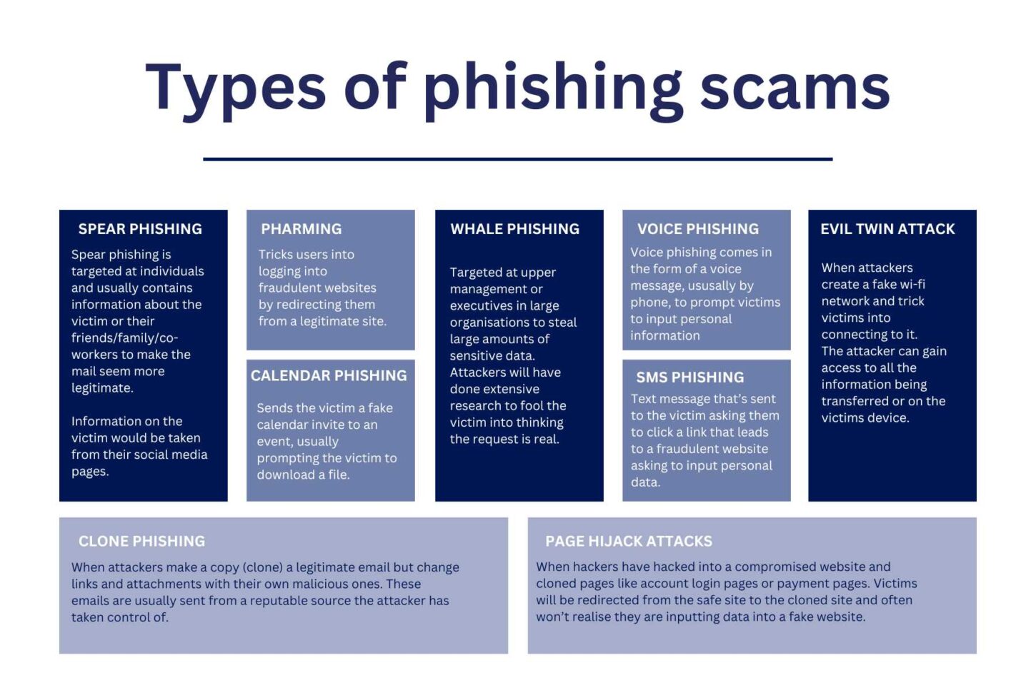 types of phishing scams, Spear phishing, pharming, calendar, clone, whale, voice, SMS, evil twin attacks, page hijack attacks.
